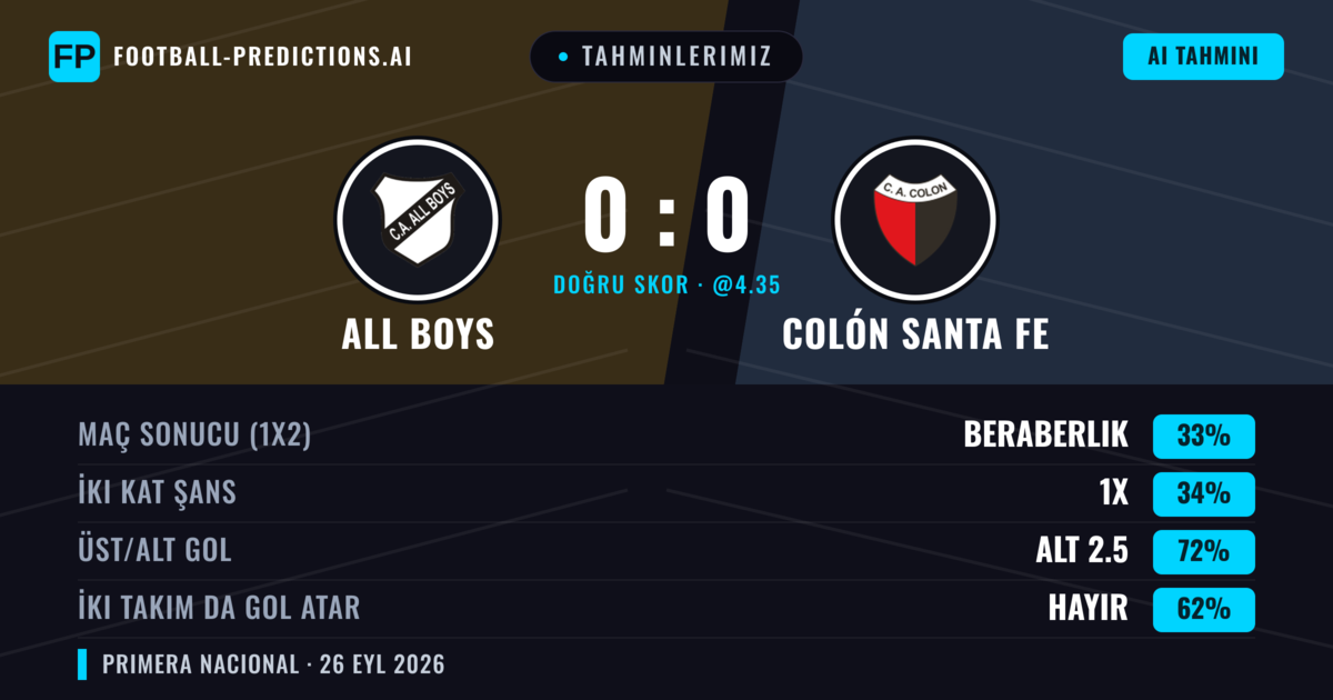 Tahminlerimiz: All Boys vs Colón Santa Fe — All Boys — Kazanmak (36%); Alt 2.5; İki taraf da gol atar: Hayır