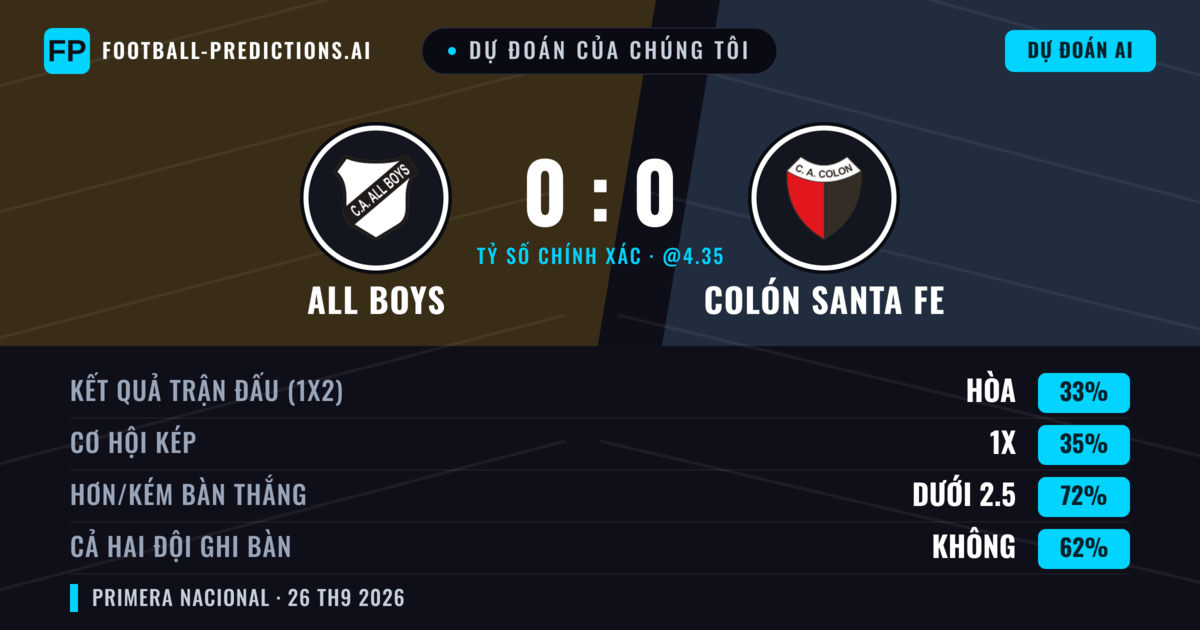 Dự đoán của chúng tôi: All Boys vs Colón Santa Fe — All Boys — Thắng (36%); Ít hơn 2.5; Cả hai ghi bàn: Không