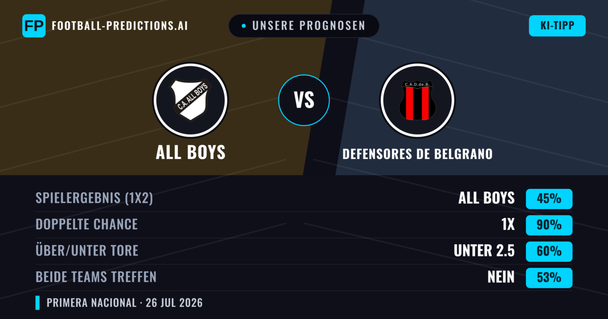 Unsere Prognosen: All Boys vs Defensores de Belgrano — All Boys — Sieg (39%); Unter 2.5; Beide treffen: Nein