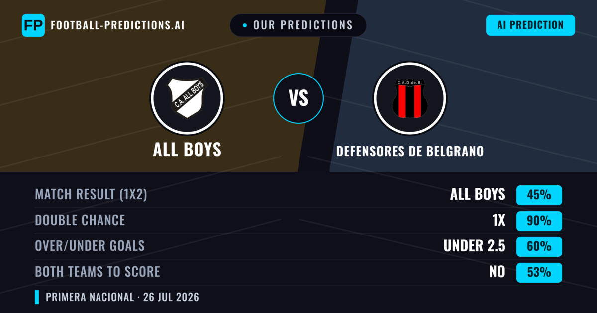 Our Predictions: All Boys vs Defensores De Belgrano — All Boys — Win (39%); under 2.5; Both teams to score: No