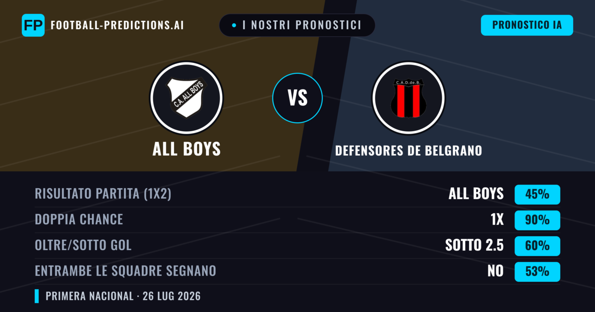 I nostri pronostici: All Boys vs Defensores de Belgrano — All Boys — Vince (39%); Sotto 2.5; Entrambe segnano: No