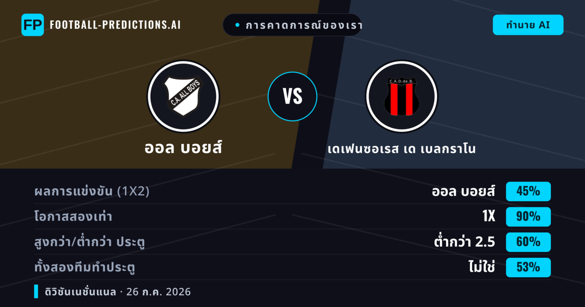 การคาดการณ์ของเรา: ออล บอยส์ vs เดเฟนซอเรส เด เบลกราโน — ออล บอยส์ — ชนะ (39%); ต่ำกว่า 2.5; ทั้งสองทีมทำประตู: ไม่ใช่