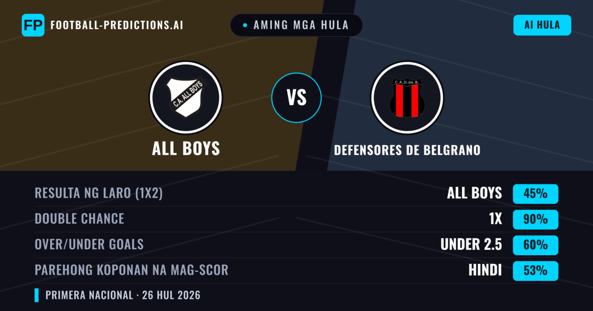 Aming mga hula: All Boys vs Defensores de Belgrano — All Boys — Manalo (39%); Under 2.5; Parehong magbubuo: Hindi
