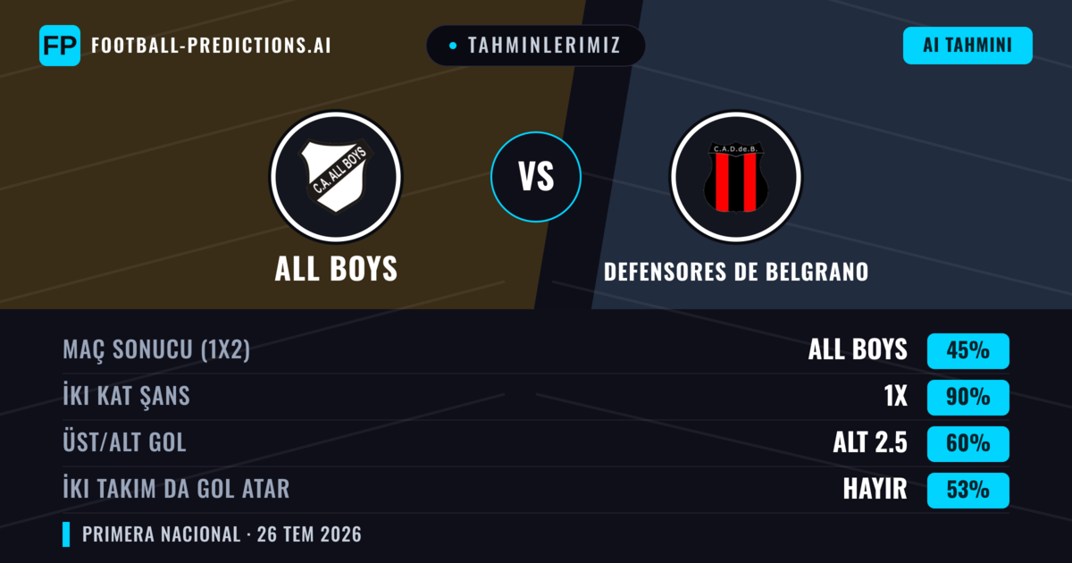 Tahminlerimiz: All Boys vs Defensores de Belgrano — All Boys — Kazanmak (39%); Alt 2.5; İki taraf da gol atar: Hayır