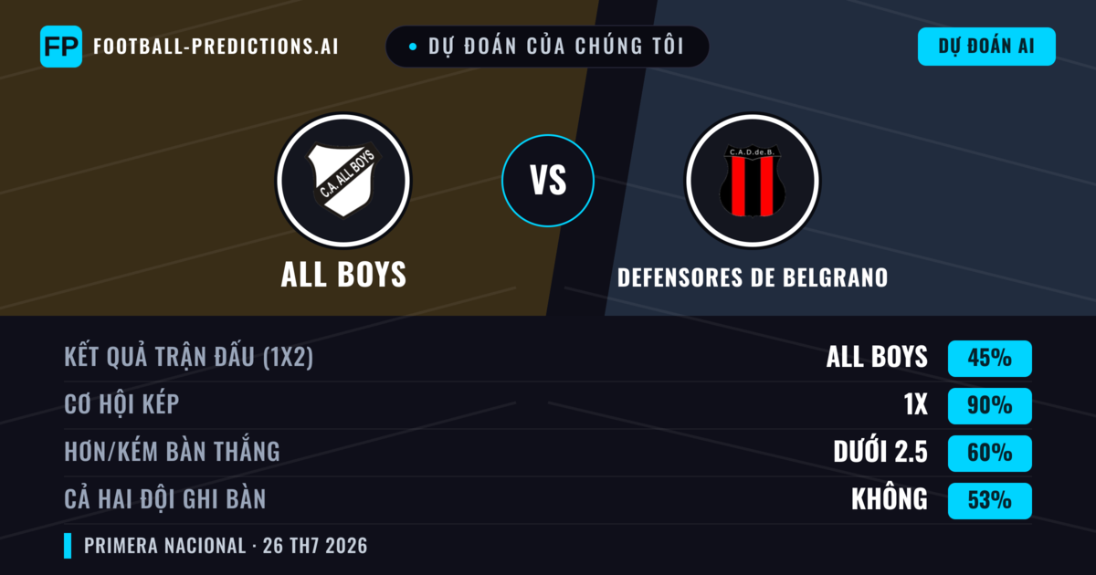 Dự đoán của chúng tôi: All Boys vs Defensores de Belgrano — All Boys — Thắng (39%); Ít hơn 2.5; Cả hai ghi bàn: Không