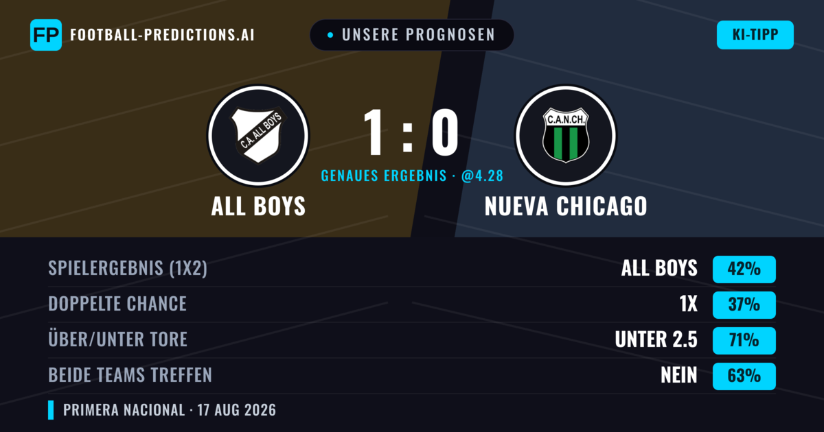 Unsere Prognosen: All Boys vs Nueva Chicago — All Boys — Sieg (42%); Unter 2.5; Beide treffen: Nein