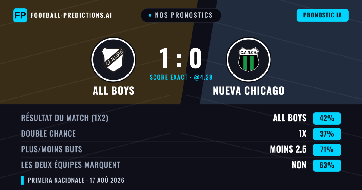 Nos pronostics: All Boys vs Nueva Chicago — All Boys — Victoire (42%); Moins 2.5; Les deux marquent : Non