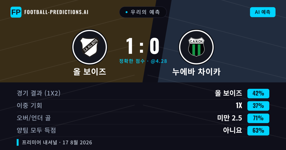 우리의 예측: 올 보이즈 vs 누에바 차이카 — 올 보이즈 — 승리 (42%); 미만 2.5; 양팀 모두 득점: 아니오