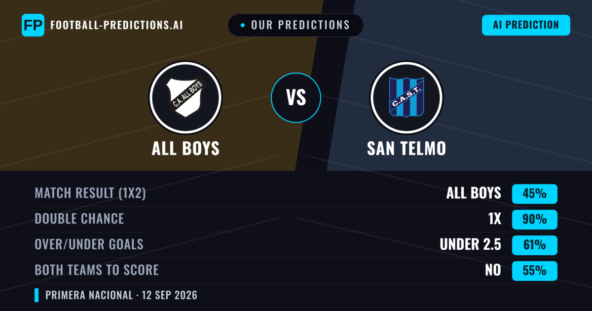 Our Predictions: All Boys vs San Telmo — Draw (45%); under 2.5; Both teams to score: No