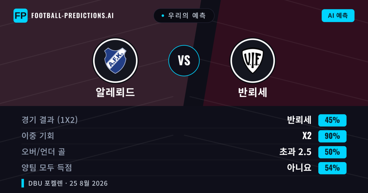 우리의 예측: 알레뢰드 vs 반뢰세 — 반뢰세 — 승리 (59%); 초과 2.5; 양팀 모두 득점: 예