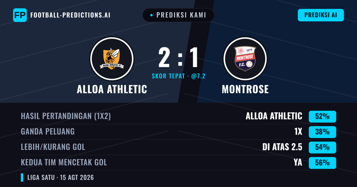 Prediksi kami: Alloa Athletic vs Montrose — Alloa Athletic — Menang (45%); Lebih 2.5; Kedua tim mencetak gol: Ya