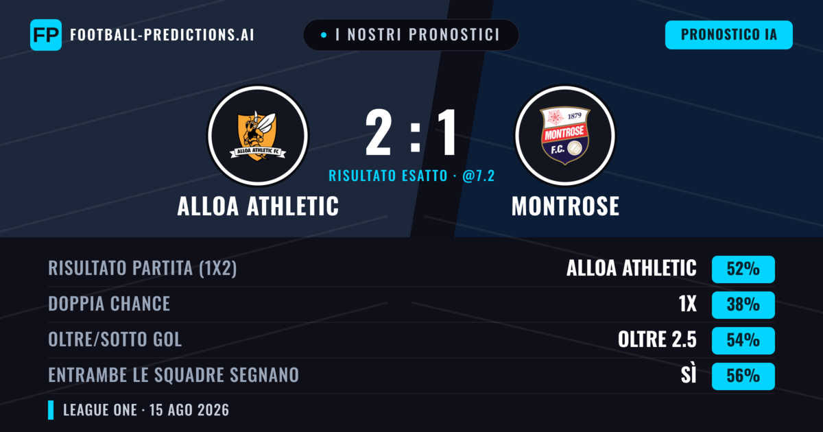 I nostri pronostici: Alloa Athletic vs Montrose — Alloa Athletic — Vince (45%); Oltre 2.5; Entrambe segnano: Sì