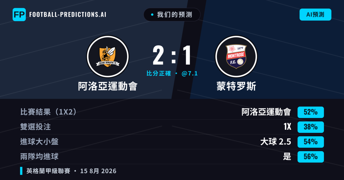 我们的预测: 阿洛亞運動會 對 蒙特罗斯 — 阿洛亞運動會 — 勝 (45%); 大球 2.5; 有進球