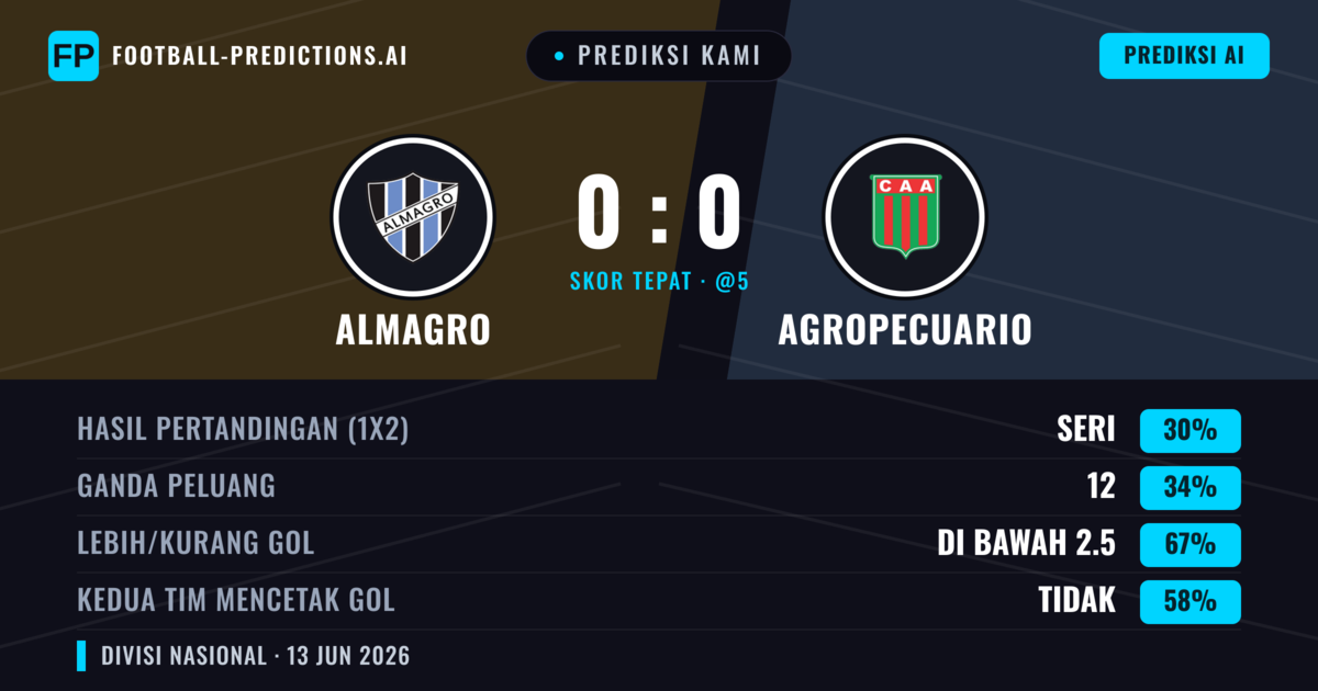 Prediksi kami: Almagro vs Agropecuario — Agropecuario — Menang (35%); Kurang 2.5; Kedua tim mencetak gol: Tidak