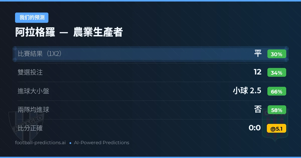 我们的预测: 阿拉格羅 對 農業生產者