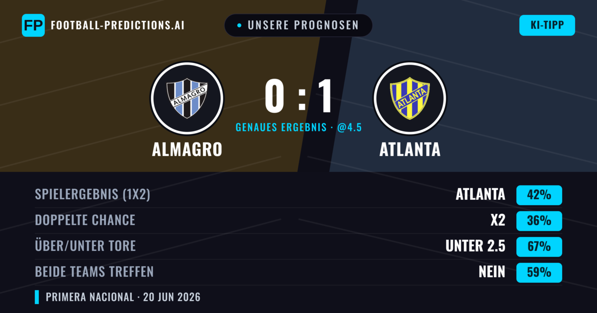Unsere Prognosen: Almagro vs Atlanta — Atlanta — Sieg (42%); Unter 2.5; Beide treffen: Nein