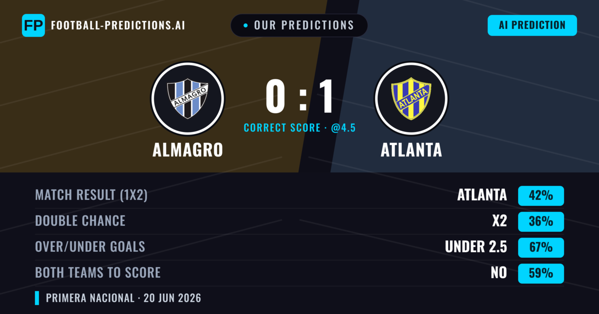 Our Predictions: Almagro vs Atlanta — Atlanta — Win (42%); under 2.5; Both teams to score: No