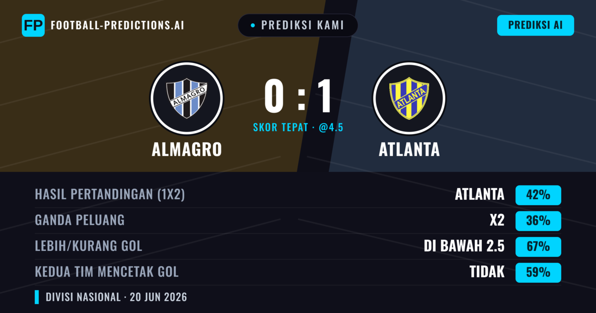 Prediksi kami: Almagro vs Atlanta — Atlanta — Menang (42%); Kurang 2.5; Kedua tim mencetak gol: Tidak