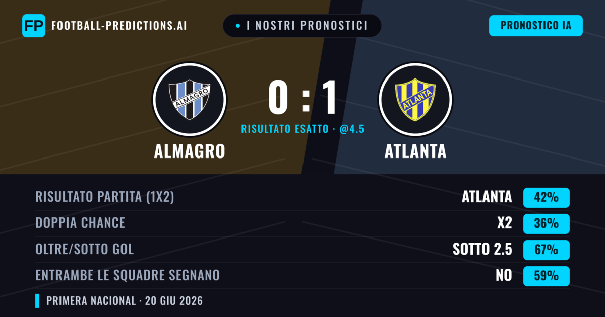 I nostri pronostici: Almagro vs Atlanta — Atlanta — Vince (42%); Sotto 2.5; Entrambe segnano: No