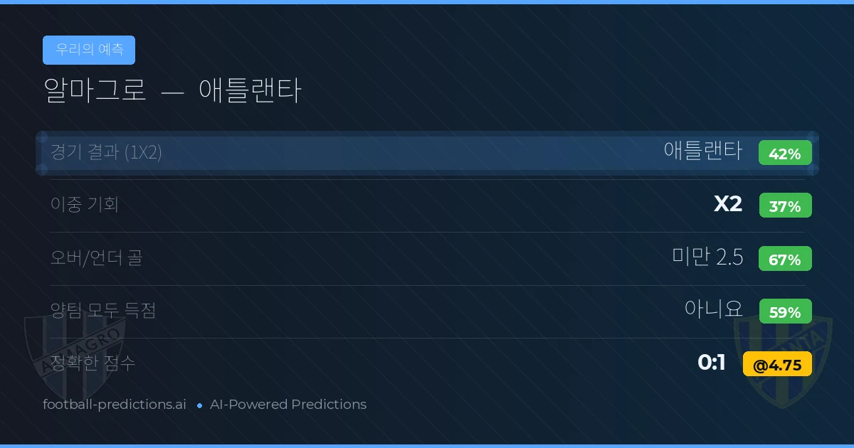 우리의 예측: 알마그로 vs 애틀랜타 — 애틀랜타 — 승리 (41%); 미만 2.5; 양팀 모두 득점: 아니오