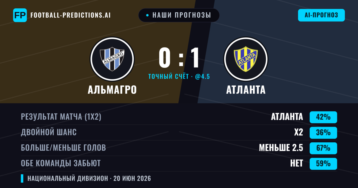 Наши прогнозы: Альмагро против Атланта — Атланта — Победа (42%); Меньше 2.5; Обе забьют Нет