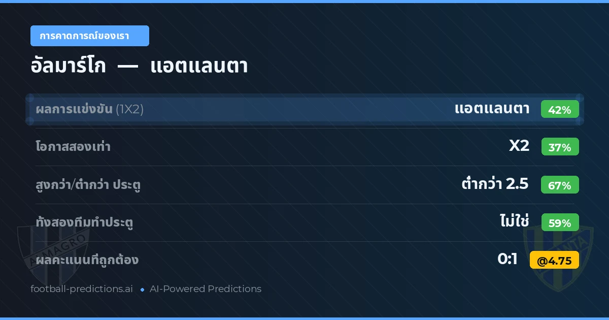 การคาดการณ์ของเรา: อัลมาร์โก vs แอตแลนตา — แอตแลนตา — ชนะ (41%); ต่ำกว่า 2.5; ทั้งสองทีมทำประตู: ไม่ใช่