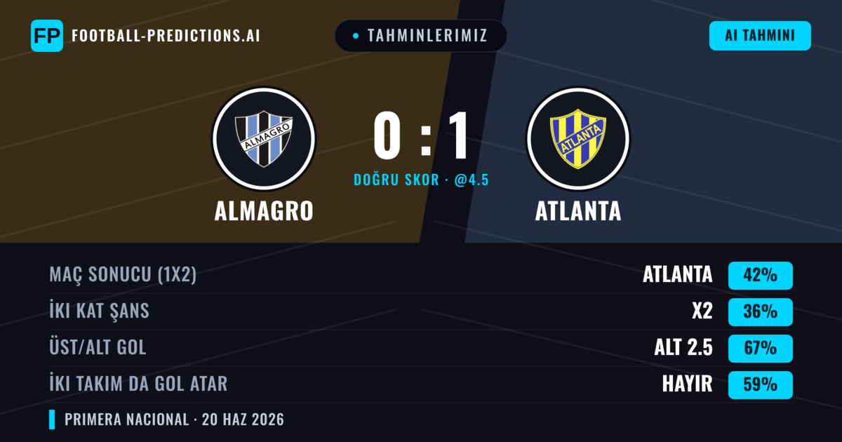 Tahminlerimiz: Almagro vs Atlanta — Atlanta — Kazanmak (42%); Alt 2.5; İki taraf da gol atar: Hayır