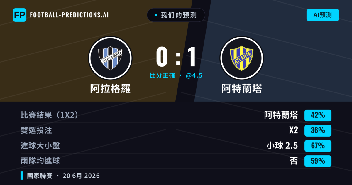 我们的预测: 阿拉格羅 對 阿特蘭塔 — 阿特蘭塔 — 勝 (42%); 小球 2.5; 無進球