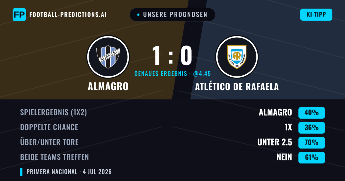 Unsere Prognosen: Almagro vs Atlético de Rafaela — Almagro — Sieg (42%); Unter 2.5; Beide treffen: Nein