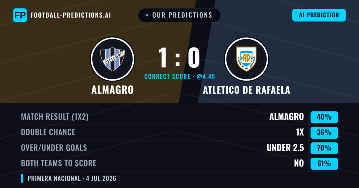 Our Predictions: Almagro vs Atletico DE Rafaela — Almagro — Win (42%); under 2.5; Both teams to score: No