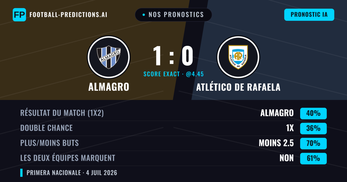 Nos pronostics: Almagro vs Atlético de Rafaela — Almagro — Victoire (42%); Moins 2.5; Les deux marquent : Non