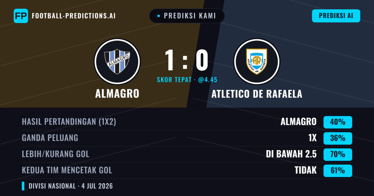 Prediksi kami: Almagro vs Atlético de Rafaela — Almagro — Menang (42%); Kurang 2.5; Kedua tim mencetak gol: Tidak