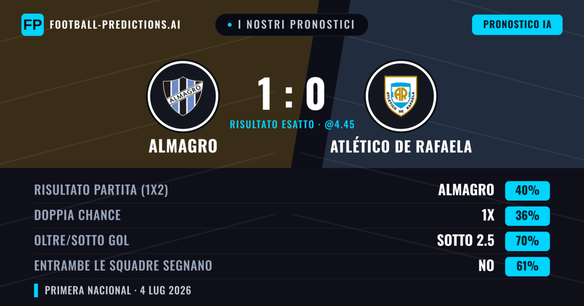 I nostri pronostici: Almagro vs Atlético de Rafaela — Almagro — Vince (42%); Sotto 2.5; Entrambe segnano: No