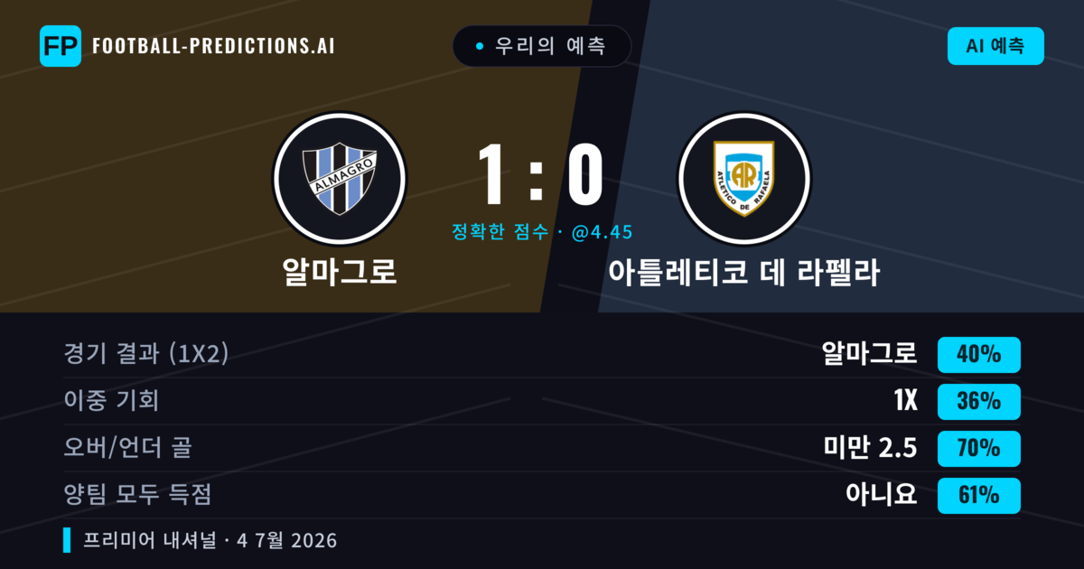 우리의 예측: 알마그로 vs 아틀레티코 데 라펠라 — 알마그로 — 승리 (42%); 미만 2.5; 양팀 모두 득점: 아니오