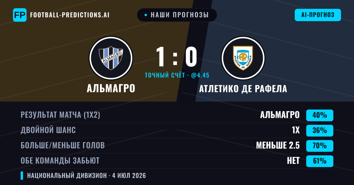 Наши прогнозы: Альмагро против Атлетико де Рафела — Альмагро — Победа (42%); Меньше 2.5; Обе забьют Нет