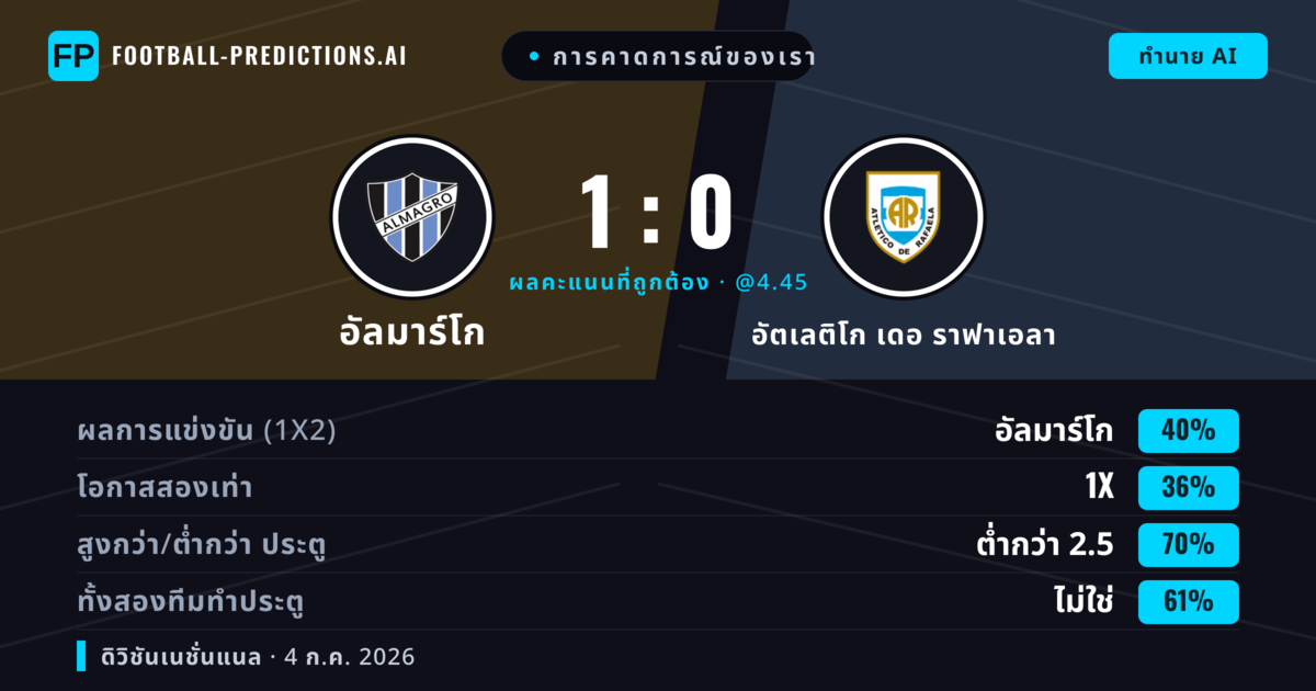 การคาดการณ์ของเรา: อัลมาร์โก vs อัตเลติโก เดอ ราฟาเอลา — อัลมาร์โก — ชนะ (42%); ต่ำกว่า 2.5; ทั้งสองทีมทำประตู: ไม่ใช่