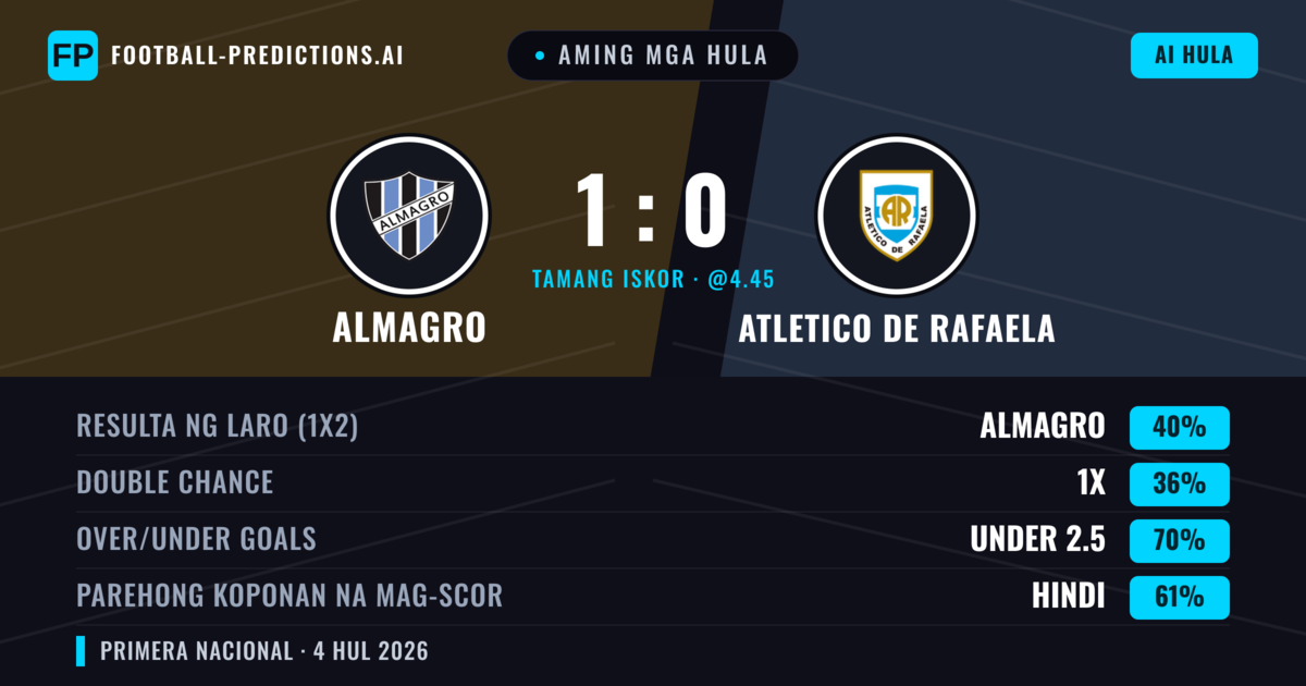 Aming mga hula: Almagro vs Atletico de Rafaela — Almagro — Manalo (42%); Under 2.5; Parehong magbubuo: Hindi