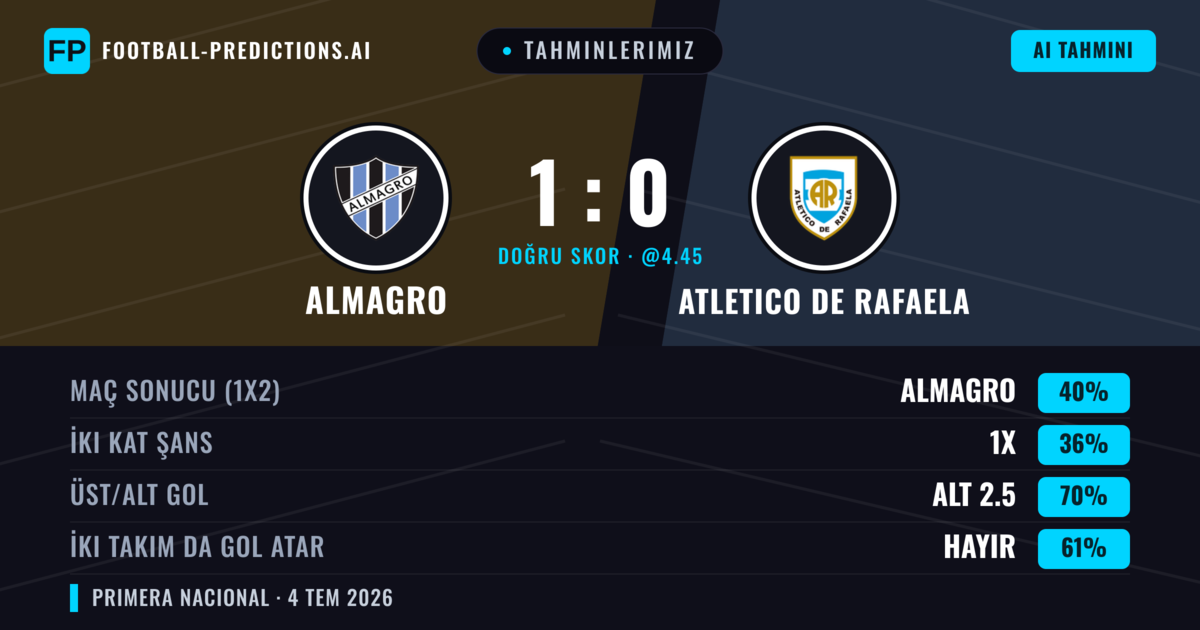 Tahminlerimiz: Almagro vs Atletico de Rafaela — Almagro — Kazanmak (42%); Alt 2.5; İki taraf da gol atar: Hayır
