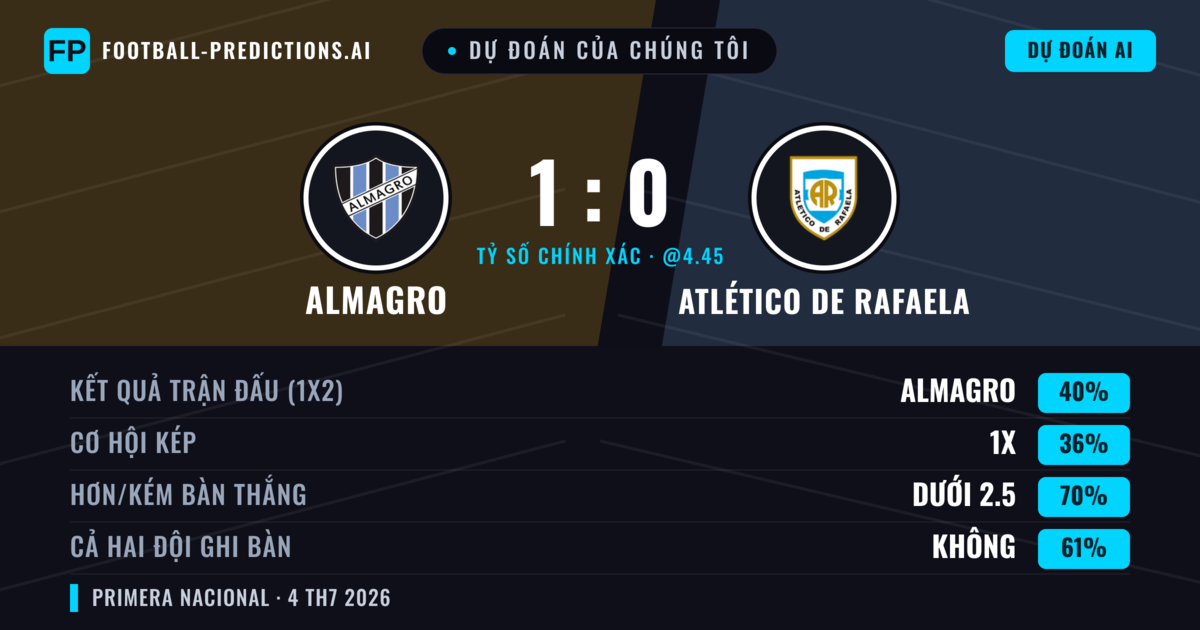 Dự đoán của chúng tôi: Almagro vs Atlético de Rafaela — Almagro — Thắng (42%); Ít hơn 2.5; Cả hai ghi bàn: Không