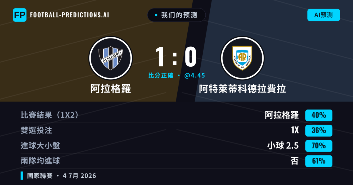我们的预测: 阿拉格羅 對 阿特萊蒂科德拉費拉 — 阿拉格羅 — 勝 (42%); 小球 2.5; 無進球