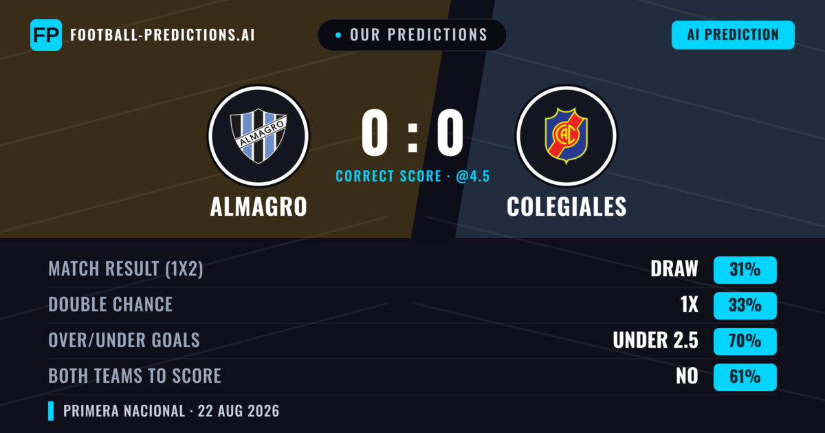Our Predictions: Almagro vs Colegiales — Almagro — Win (35%); under 2.5; Both teams to score: No