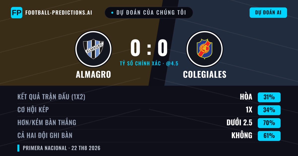 Dự đoán của chúng tôi: Almagro vs Colegiales — Almagro — Thắng (35%); Ít hơn 2.5; Cả hai ghi bàn: Không
