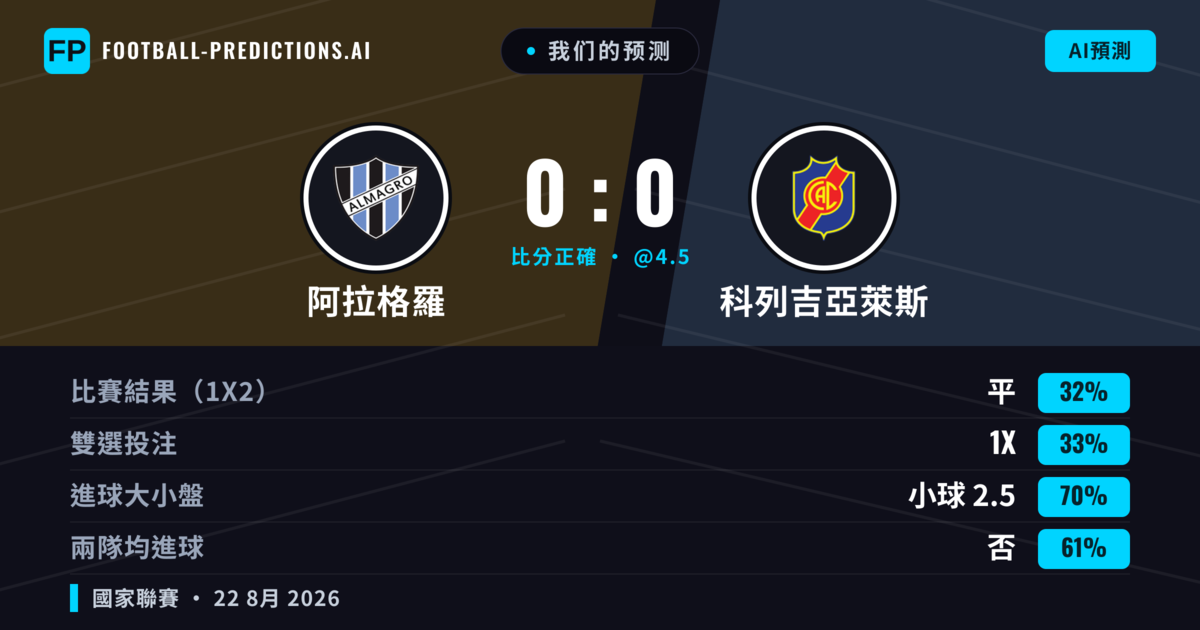 我们的预测: 阿拉格羅 對 科列吉亞萊斯 — 阿拉格羅 — 勝 (35%); 小球 2.5; 無進球