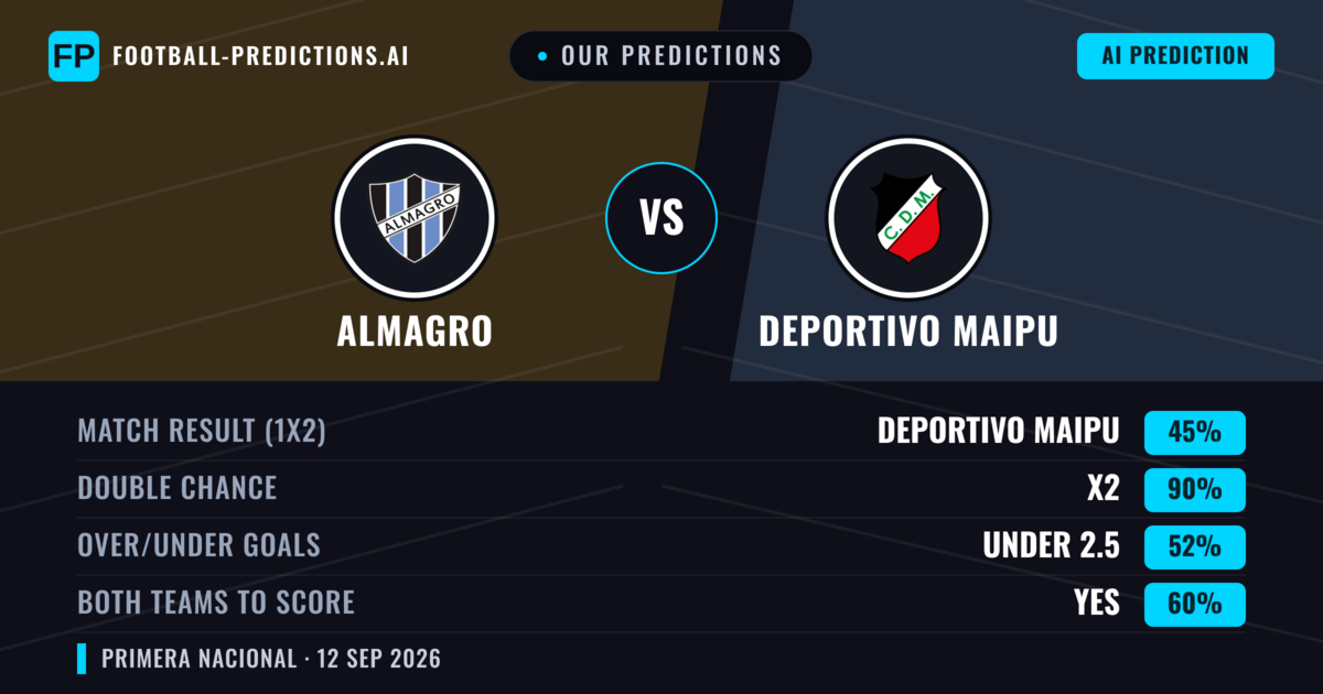 Our Predictions: Almagro vs Deportivo Maipu — Draw (45%); under 2.5; Both teams to score: Yes