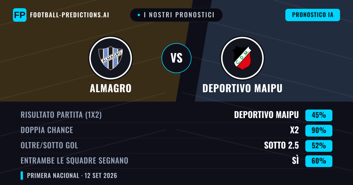 I nostri pronostici: Almagro vs Deportivo Maipu — Pareggio (45%); Sotto 2.5; Entrambe segnano: Sì
