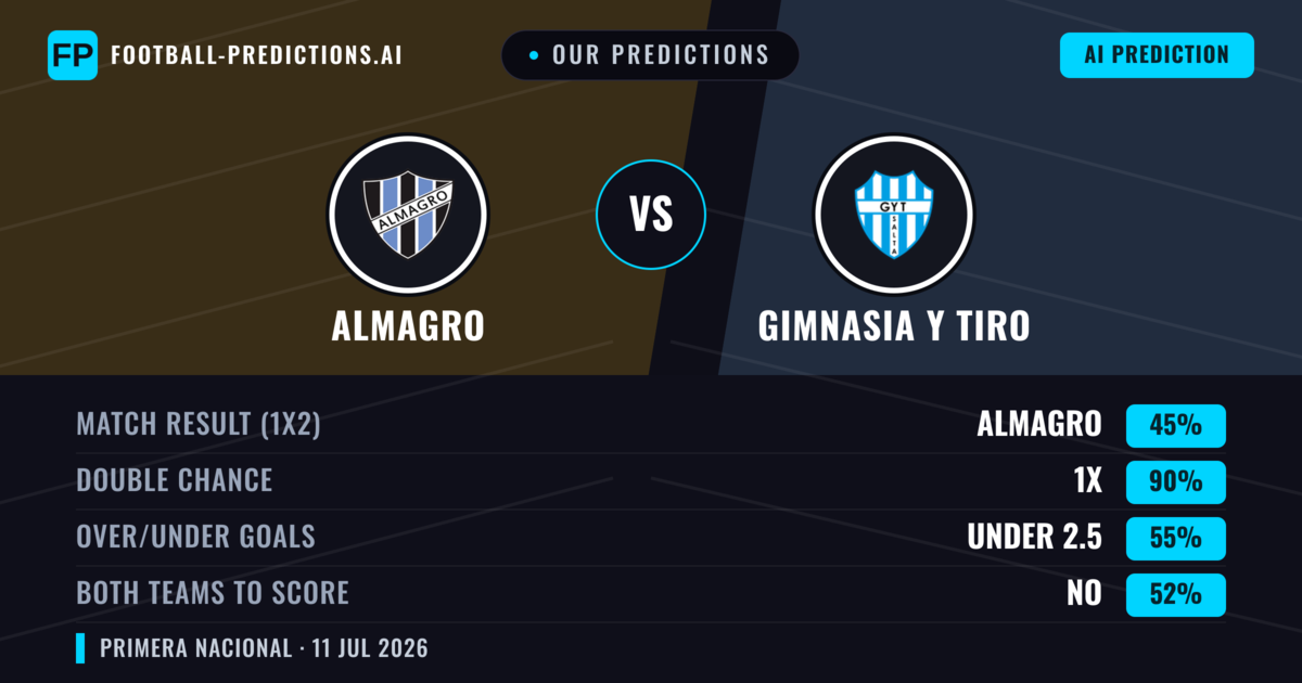 Our Predictions: Almagro vs Gimnasia Y Tiro — Draw (45%); under 2.5; Both teams to score: No