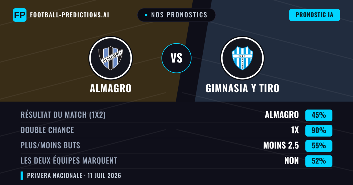 Nos pronostics: Almagro vs Gimnasia y Tiro — Nul (45%); Moins 2.5; Les deux marquent : Non