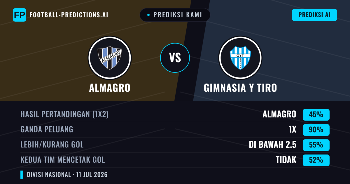 Prediksi kami: Almagro vs Gimnasia y Tiro — Seri (45%); Kurang 2.5; Kedua tim mencetak gol: Tidak
