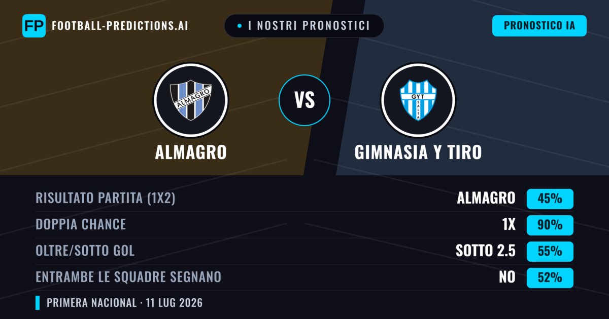 I nostri pronostici: Almagro vs Gimnasia y Tiro — Pareggio (45%); Sotto 2.5; Entrambe segnano: No