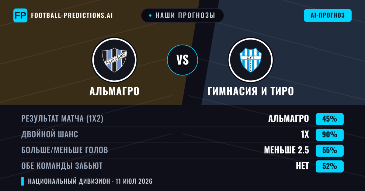 Наши прогнозы: Альмагро против Гимнасия И Тиро — Ничья (45%); Меньше 2.5; Обе забьют Нет